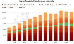 اقتصاد ایران در «پسا‌ماشه»